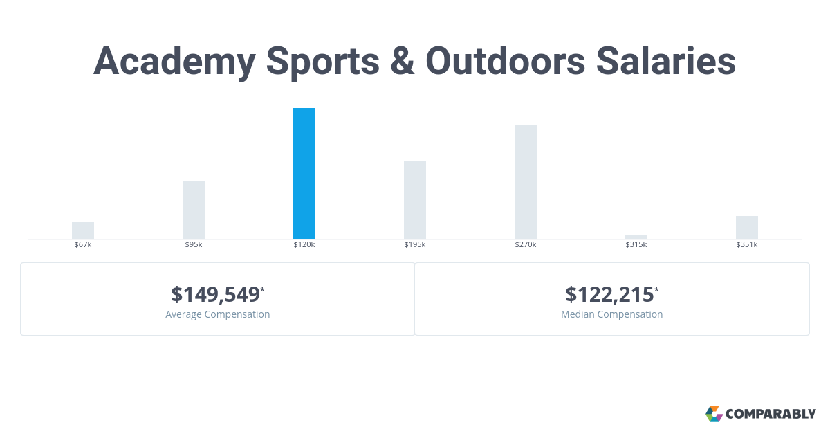 How Much Does Academy Sports Pay